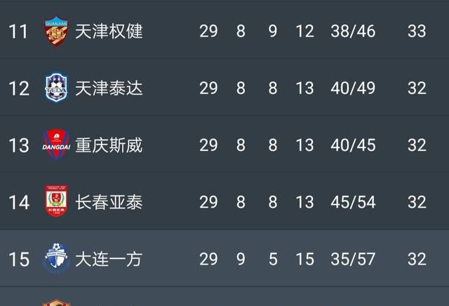 中超打完第 29 轮，广州富力和河南建业上岸，剩下五队中谁会降级图 5