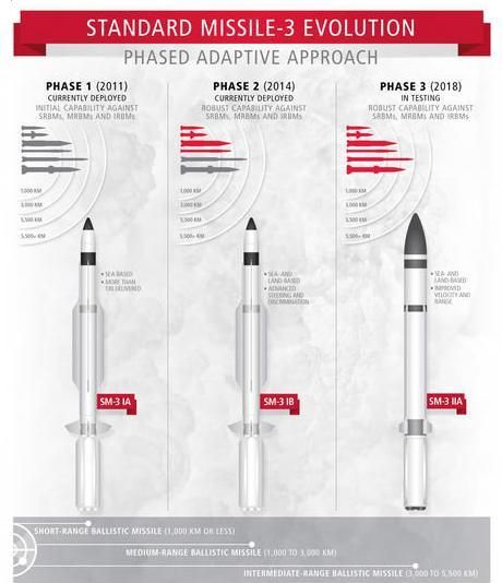 日本 5.61 亿美元购买美国 21 枚标准 - 3 反导拦截导弹，这种拦截弹有何厉害之处图 3