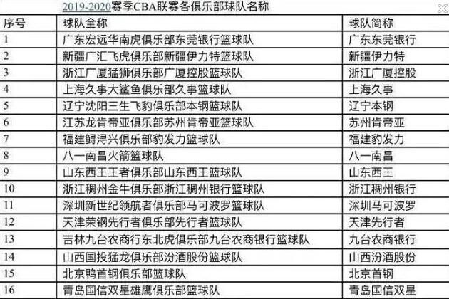 CBA 辽宁队又改名了，球迷自嘲：我都记不住我喜欢的哪支球队，为何 CBA 球队总改名字图 6