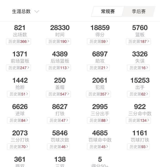 威少和保罗互换东家，那么保罗和威少两人在常规赛和季后赛的数据咋样图 2