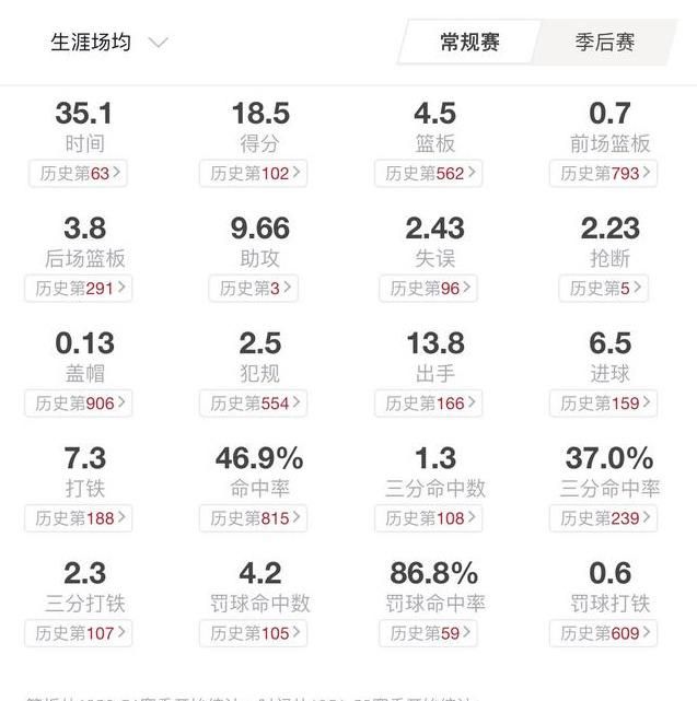 威少和保罗互换东家，那么保罗和威少两人在常规赛和季后赛的数据咋样图 5