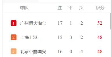中超争冠，恒大豪取11连胜领跑积分榜，国安输，上港平，国安上港的问题出在哪里图1