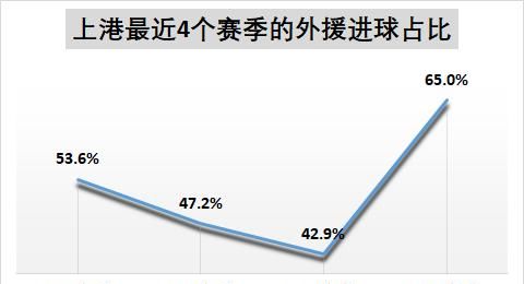 中超争冠，恒大豪取11连胜领跑积分榜，国安输，上港平，国安上港的问题出在哪里图4