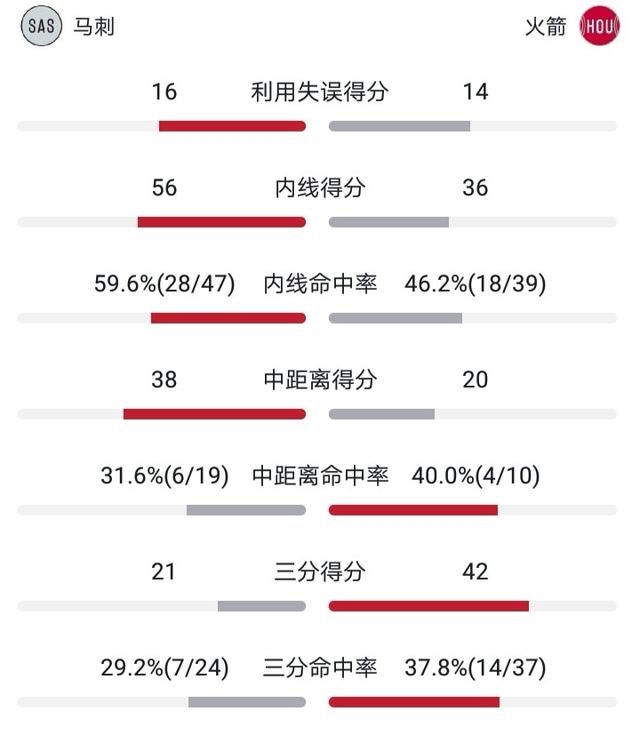 哈登 34 投 19 中，三分 13 中 9 狂砍 61 分，是哈登能力太强还是马刺防守太弱图 2