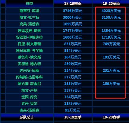 如果杜兰特出走，勇士还有多少薪资空间补强能追哪些明星图 3