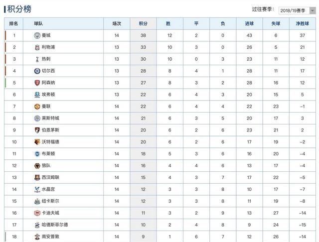 曼市双雄差距大：曼城多人轮休 3 - 1 完胜伯恩茅斯，曼联再一次战平，你怎么看图 4