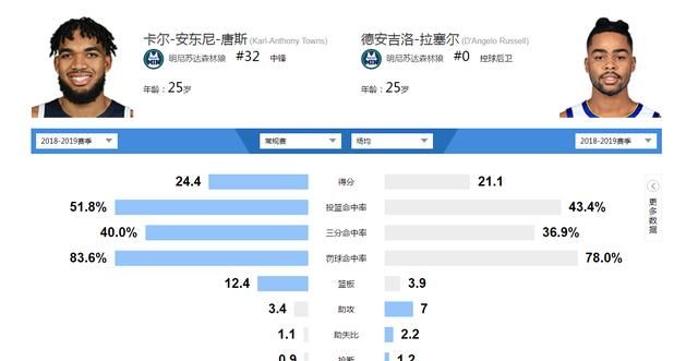 拉塞尔和唐斯的组合能帮助森林狼走出困境吗知乎图 3