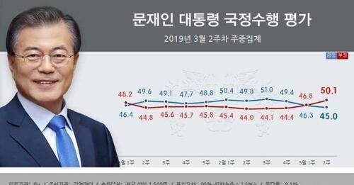 韩国总统文在寅的民意支持率已连续 4 周骤降至 43%，与心腹曹国腐败案件有关系吗图 11