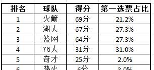 ESPN 预测新赛季最有可能出现动荡的球队，火箭、湖人位列前二，你怎么看图 1