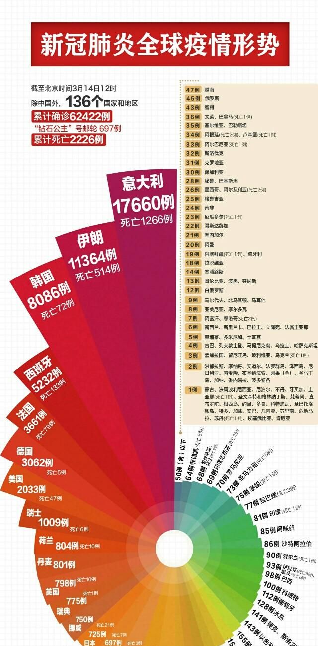 意大利今天新冠病毒人数突破4.7万,欧美很多国家疫情大爆发,会对我们有什么影响图1