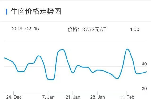 2019 年牛价格行情图 3