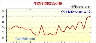 2019 年牛价格行情图 6