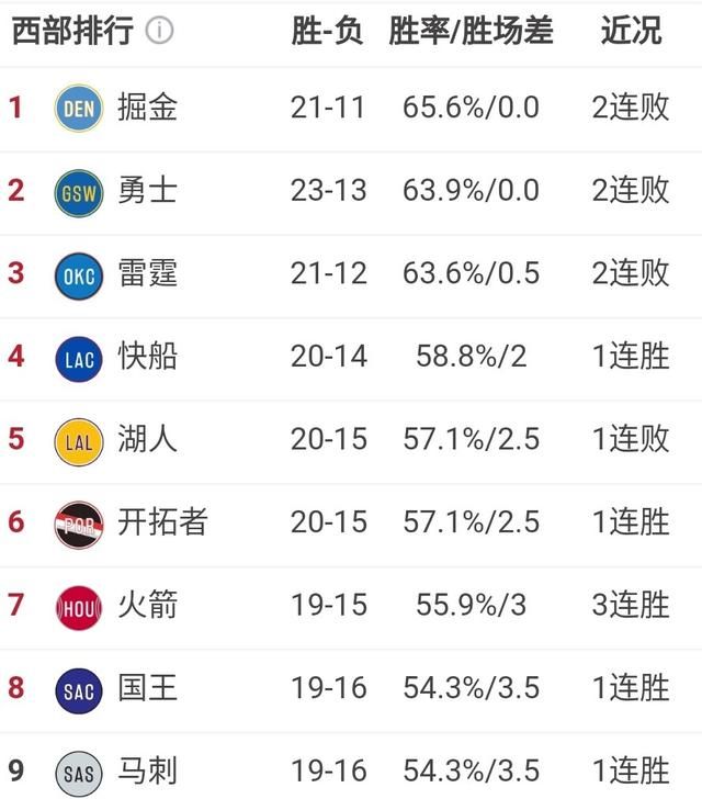 火箭队 3 连胜带来西部第七的排名，但是接下来连续打 5 个西部第一，火箭能保住前八的位置吗图 1