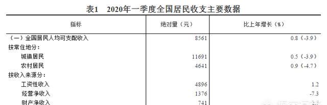 疫情过后, 大家的收入减少了吗? 生活质量是否下降了呢图 1