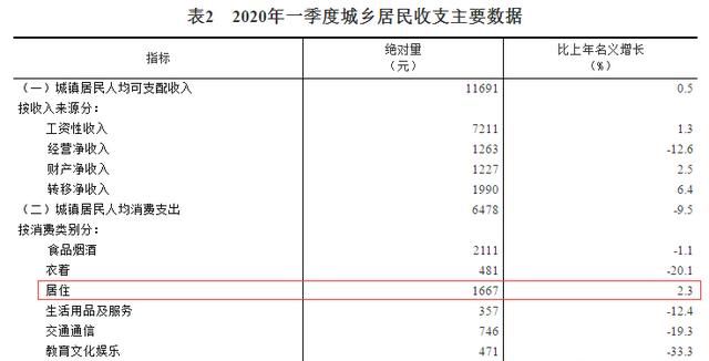 疫情过后, 大家的收入减少了吗? 生活质量是否下降了呢图 2