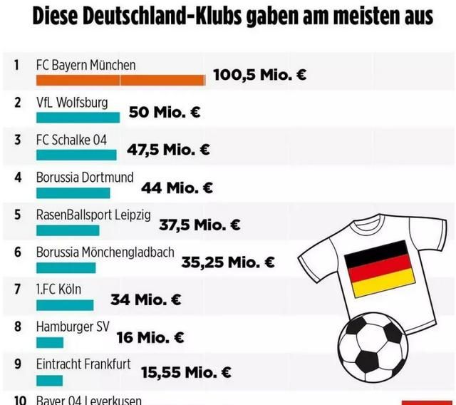 德甲豪门拜仁慕尼黑在引援上一向精打细算，为什么今年开始阔绰的预算砸钱 3 亿欧元图 4
