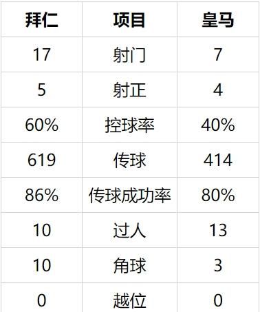 欧冠皇马 vs 拜仁首回合图 8