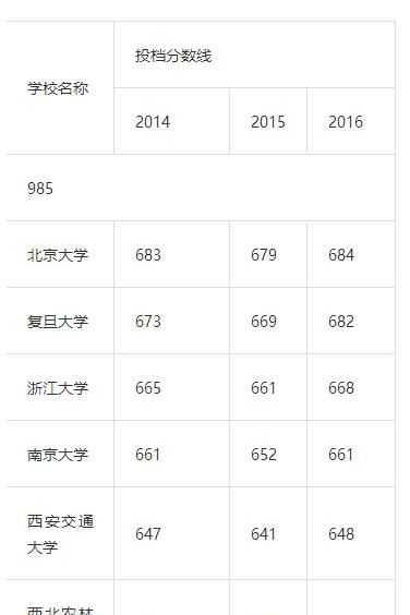 各省高考考上 985、211 难度有多大各个省份之间比，哪个省份考生更有优势图 2