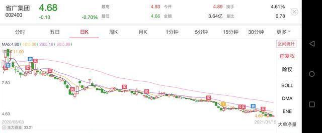 请问炒股亏最多的是哪一只,持有多久的股票图2