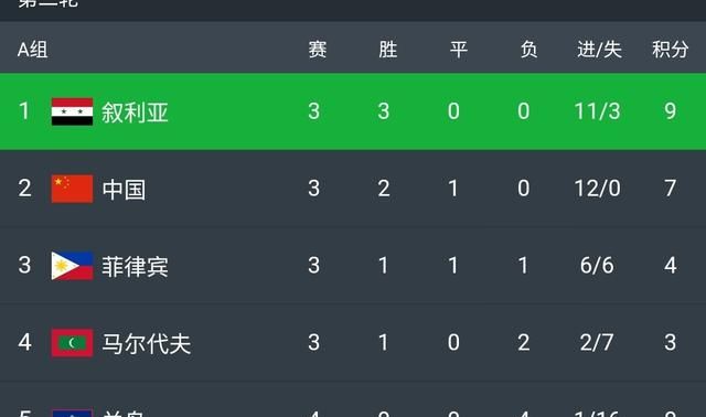 世预赛，中国队被菲律宾 0:0 逼平，国足还能够战胜叙利亚吗图 2