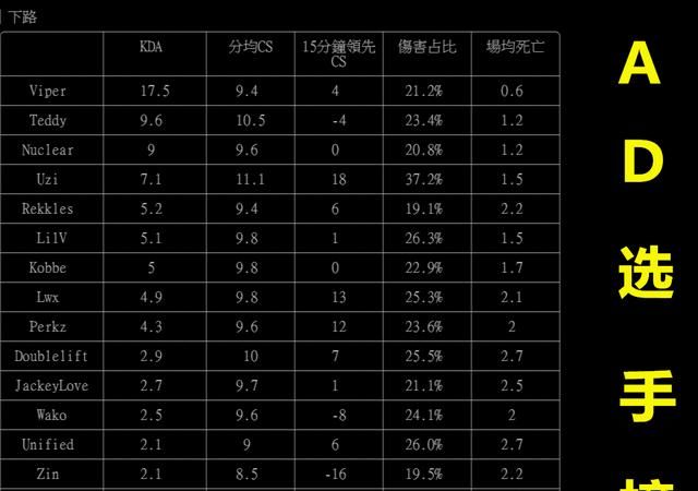 英雄联盟“S9 世界赛 AD 选手榜”揭榜了，uzi 一人斩获 3 个状元，怎么评价图 6