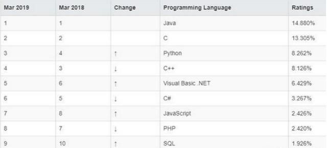 python 会超越 java 而成为世界上第一大编程语言吗