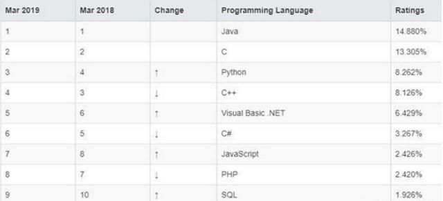 python 会超越 java 而成为世界上第一大编程语言吗图 1