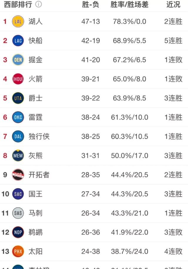 鹈鹕不敌独行侠，开拓者战胜奇才，3 月 5 日之后，NBA 西部排名发生哪些变化你怎么看图 1