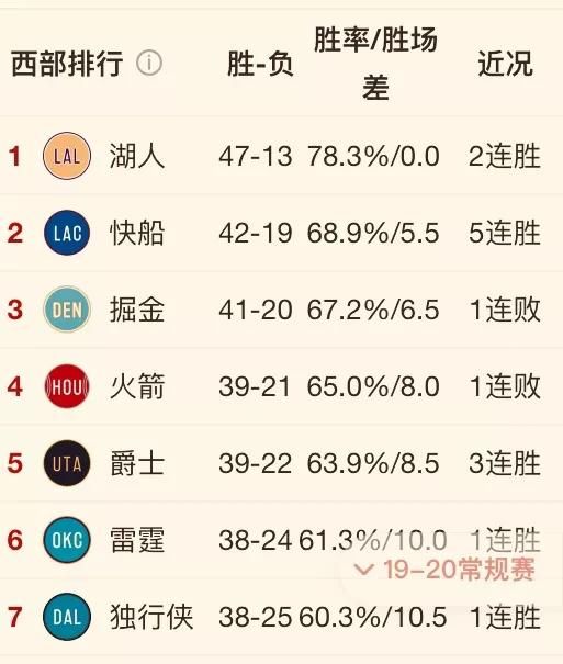 鹈鹕不敌独行侠，开拓者战胜奇才，3 月 5 日之后，NBA 西部排名发生哪些变化你怎么看图 11