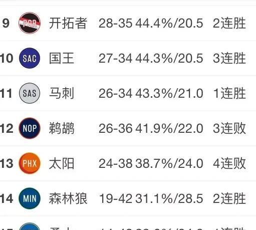 鹈鹕不敌独行侠，开拓者战胜奇才，3 月 5 日之后，NBA 西部排名发生哪些变化你怎么看图 12