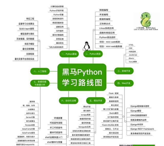 自学了半个月python,感觉没用,怎么办图1