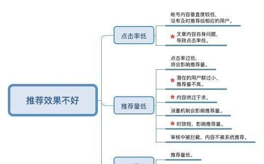 为什么认真回答了问答, 展现量一点都不高呢图 3