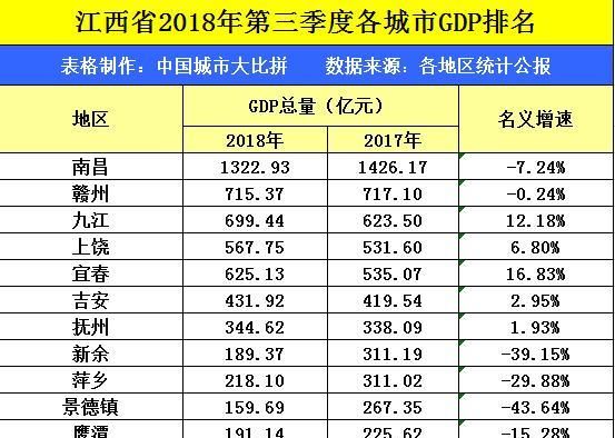 九江市和赣州是谁发达图 6