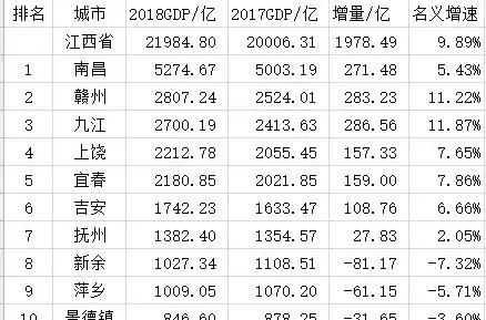 九江市和赣州是谁发达图 12