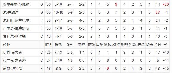 詹姆斯 27+12，兰德尔 24 分，浓眉缺阵，鹈鹕 128：115 胜湖人，湖人输在哪图 7