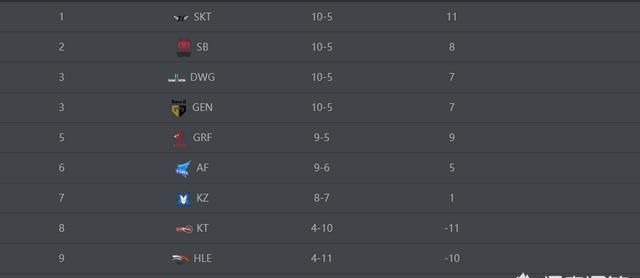 韩国网友热议 SKT 九连胜，梦回 S5 无人能挡，LPL 赛区 S9 要遭重如何评价图 5