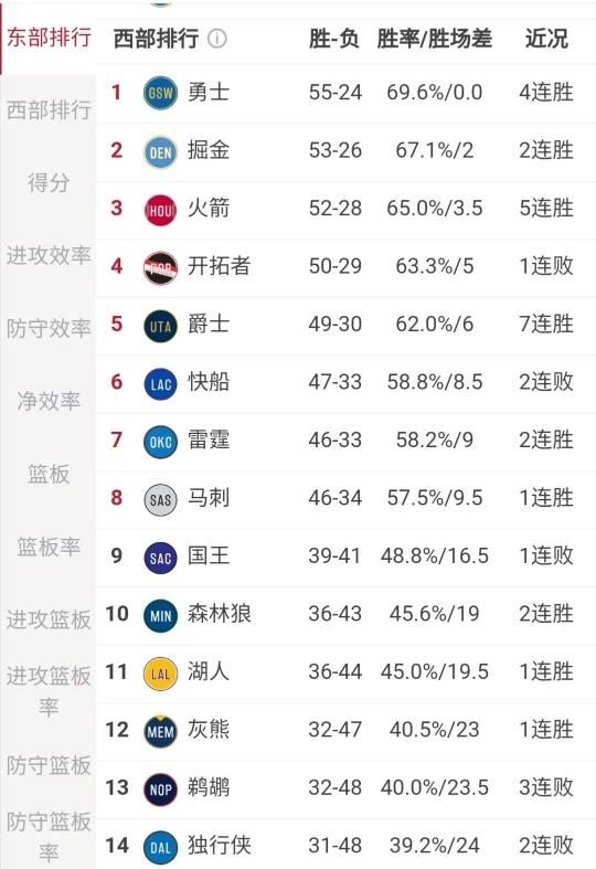 我预测西部排名勇士，掘金，火箭，开拓者，爵士，马刺，雷霆，快船，你认同吗为什么图 1