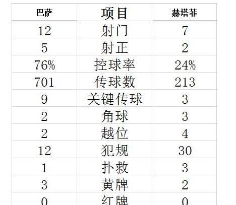 巴萨 2 - 1 赫塔费，梅西 5 项数据全场第 1：6 次射门 5 次过人 3 次制造机会，你怎么看图 4