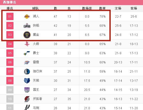 今日 NBA，湖人轻取 76 人，快船击败雷霆，掘金爆冷负勇士，如今的西部排名情况如何图 6