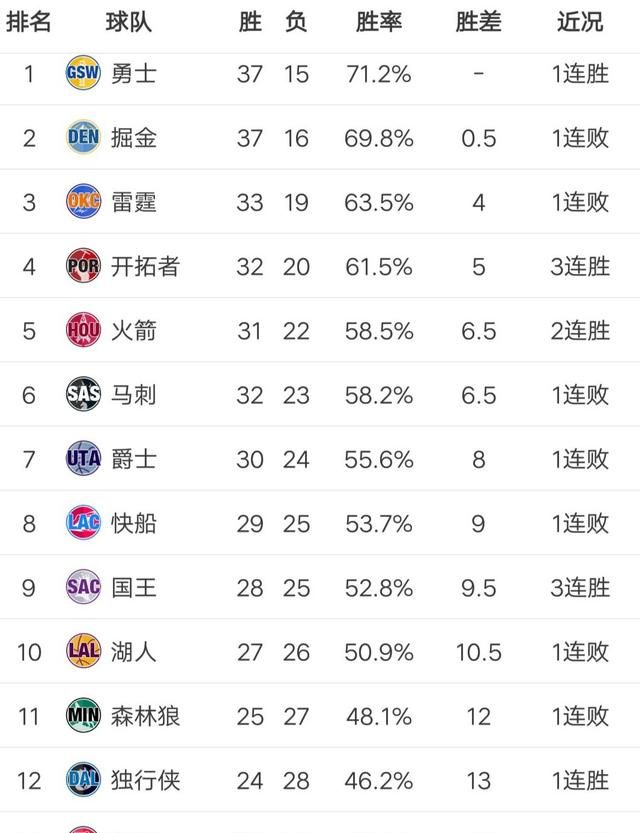 从接下来的 2 月赛程来看，湖人能够挤进西部前八还是排名再次下滑你怎么看图 3