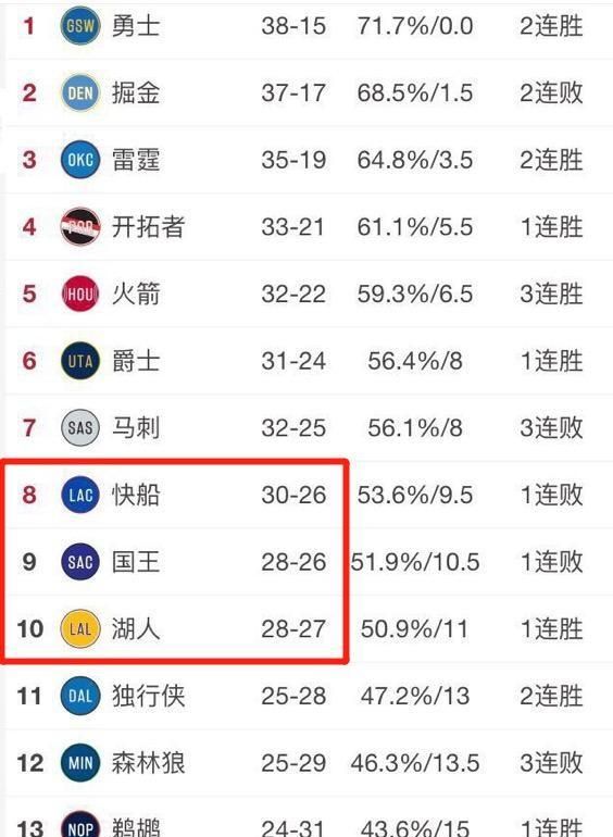 从接下来的 2 月赛程来看，湖人能够挤进西部前八还是排名再次下滑你怎么看图 7