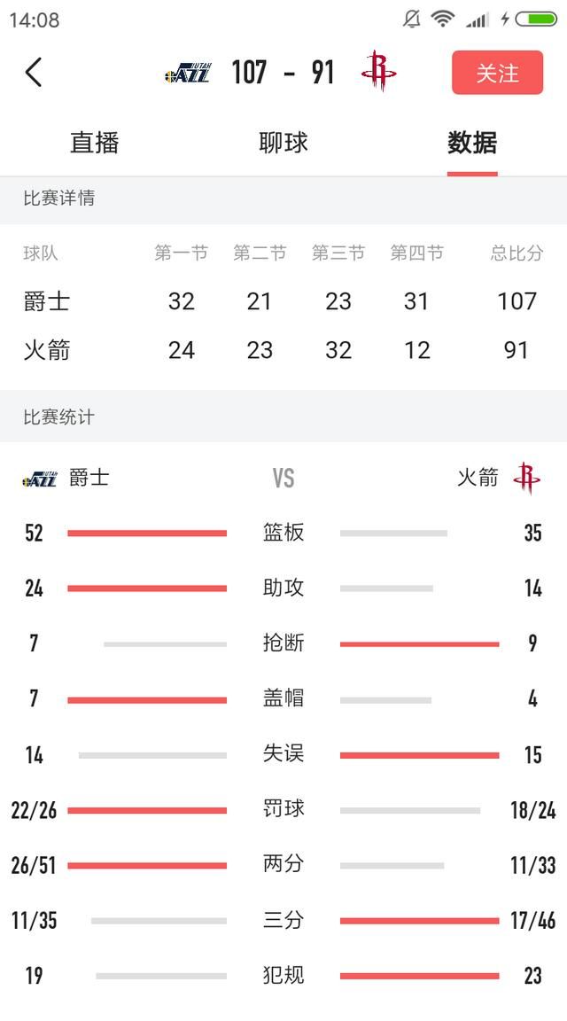 哈登 30 分 8 失误，米切尔 31 分，107：91 爵士主场大胜火箭，这场比赛火箭输在哪图 9