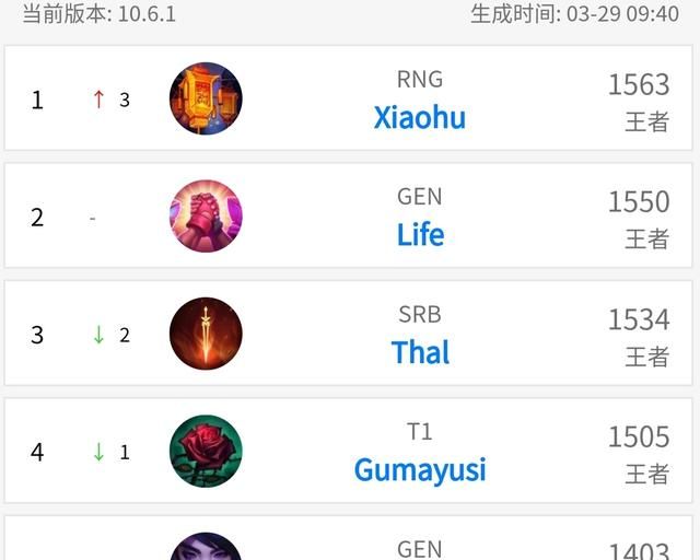 RNG小虎通宵八连胜登顶韩服第一，“时隔四年，7个不同英雄彰显英雄池”，你怎么看图1