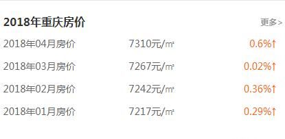 重庆未来 10 年房价走势会怎样图 1