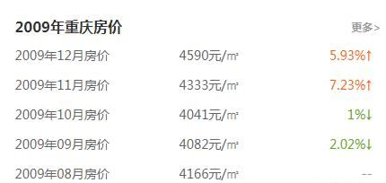 重庆未来 10 年房价走势会怎样图 2