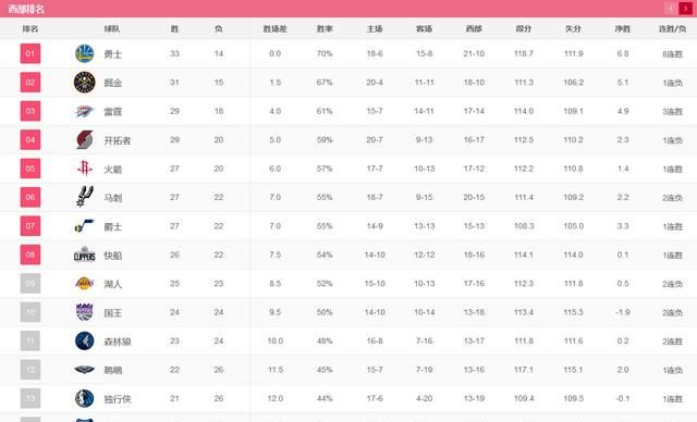 哈登 61 分火箭险胜，赢球后火箭排名进入西部前四了吗今天赛后，西部排名有何变化你怎么看图 5