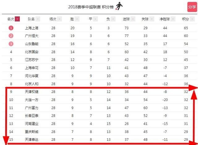 中超联赛保级形势图 9