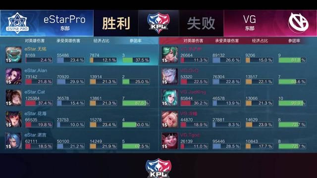 estar 对战 Vg 第二局，猫神婉儿倒数经济打出最高伤害，团战大招刹车，猫神操作如何图 3