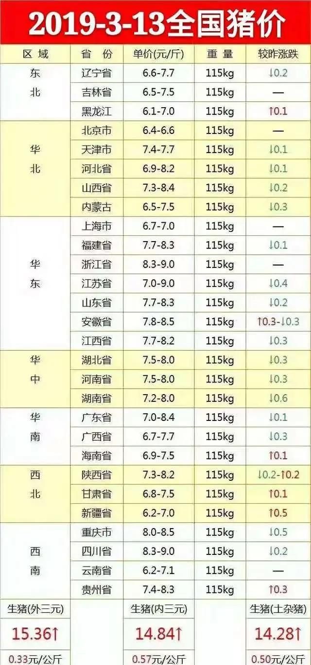 3 月 13 日生猪价格迎来大面积下跌，猪价高位见顶信号很明显，养猪人如何成功逃顶图 1