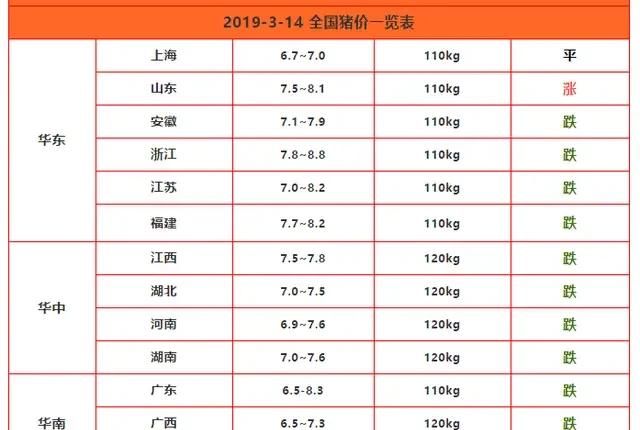 3 月 13 日生猪价格迎来大面积下跌，猪价高位见顶信号很明显，养猪人如何成功逃顶图 5